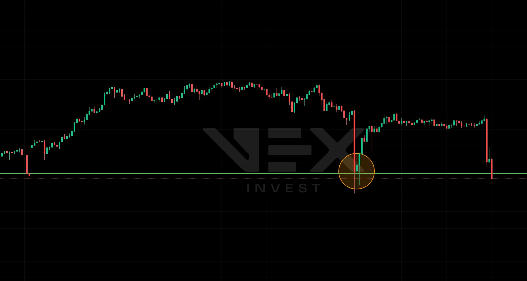 Gráfico de candles da VEX mostrando um martelo se formando numa zona de suporte já testada antes